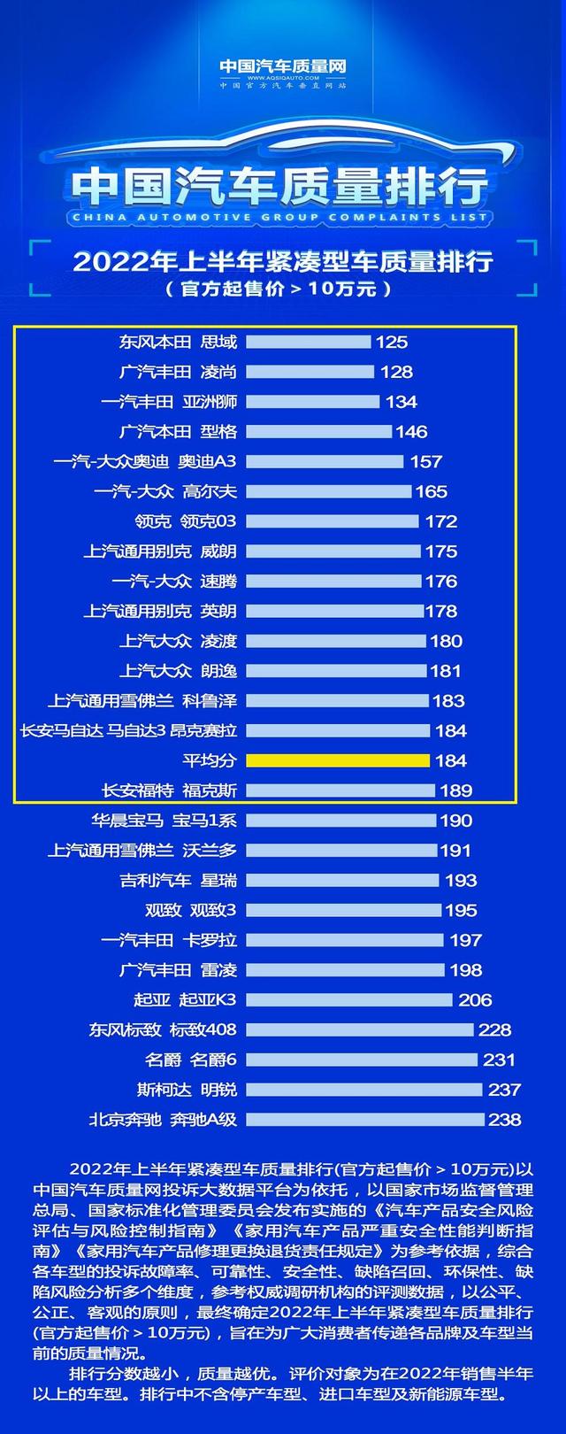 官宣！质量最好的十五款紧凑型车，思域卫冕，英朗第十，朗逸上榜