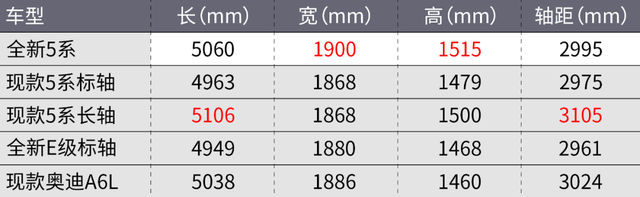 全新一代宝马5系发布！销量稳了？