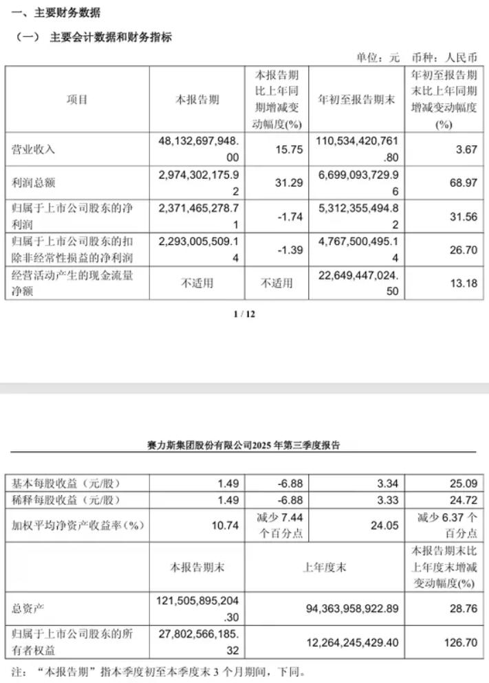 问界破80万辆,毛利率冠绝国产!赛力斯的三季报亮了
