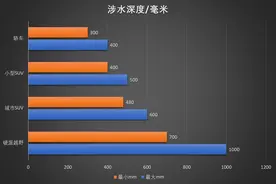 你真的了解自己车的涉水能力吗？图片