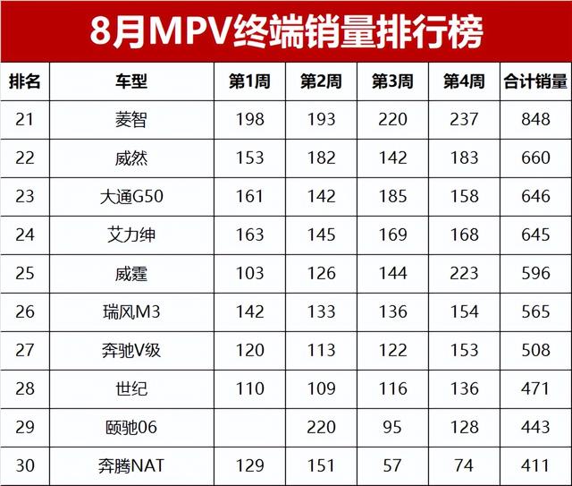 竞争白热化！8月MPV终端销量榜，赛那/岚图梦想家领跑，传祺M8第7