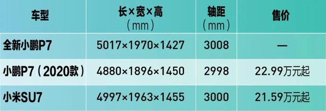 小鹏再造P7 不想做“车圈红米”
