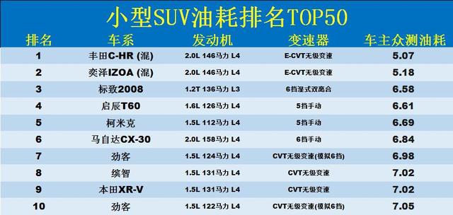 小型suv油耗最新排名:1-50名,缤智xr-v前十,缤越cs35 plus上榜