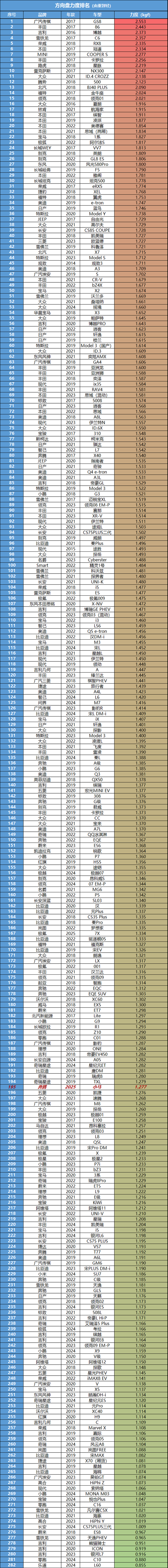 奔腾小马：城区代步省钱利器，3分钱能跑一公里！