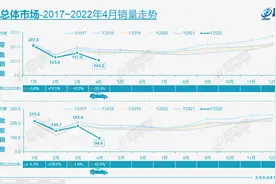 4月销量跌回2011年水准，国人是买不到车，还是不想买车？图片