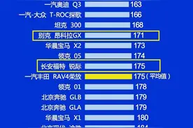 美系SUV别乱选！年度质量榜公布：昂科威、XT6前五，探险者上榜！图片