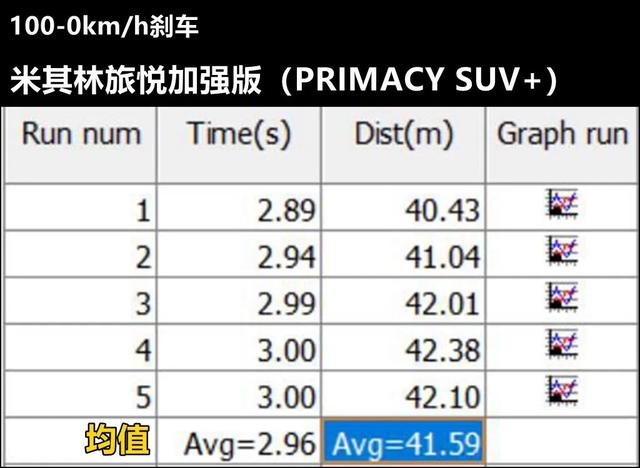 Lab测试：米其林旅悦加强版和普利司通傲然者001，哪款轮胎更好？ 
