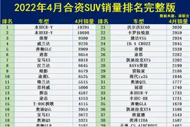 太难了！4月合资SUV销量排名1-130出炉，仅两款破万，XR-V夺亚军图片