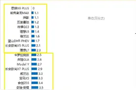 官宣！2023年SUV质量最新排名出炉：Model Y第13，CR-V排名62！图片