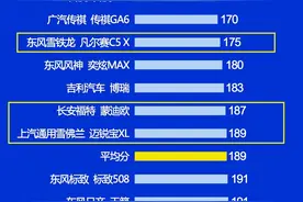 合资B级车别乱选！最新质量榜：凯美瑞夺亚军，雅阁、帕萨特前十图片