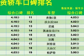 别乱买！合资轿车口碑榜：1-60名，迈腾第16，雅阁第22，轩逸第52图片