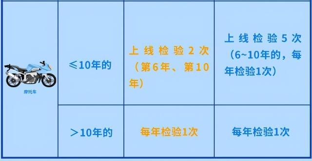定了！全国“一年两检”即将取消，年检费又要涨了？