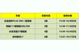 4款混动SUV横评：比亚迪宋PLUS、零跑C11、深蓝S7、吉利银河L7图片