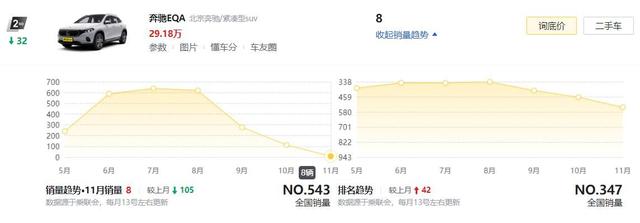 真卖不动！11月奔驰3款EQ系列SUV合计仅售18辆，问题到底出在哪？