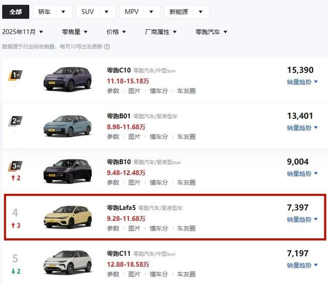 零跑Lafa5成了，限时9.28万起，3天卖了7397台，哪个版本值得买？
