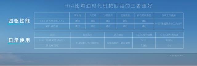 两驱的价格四驱的性能，叫板比亚迪DM-I ，长城Hi4到底行不行？
