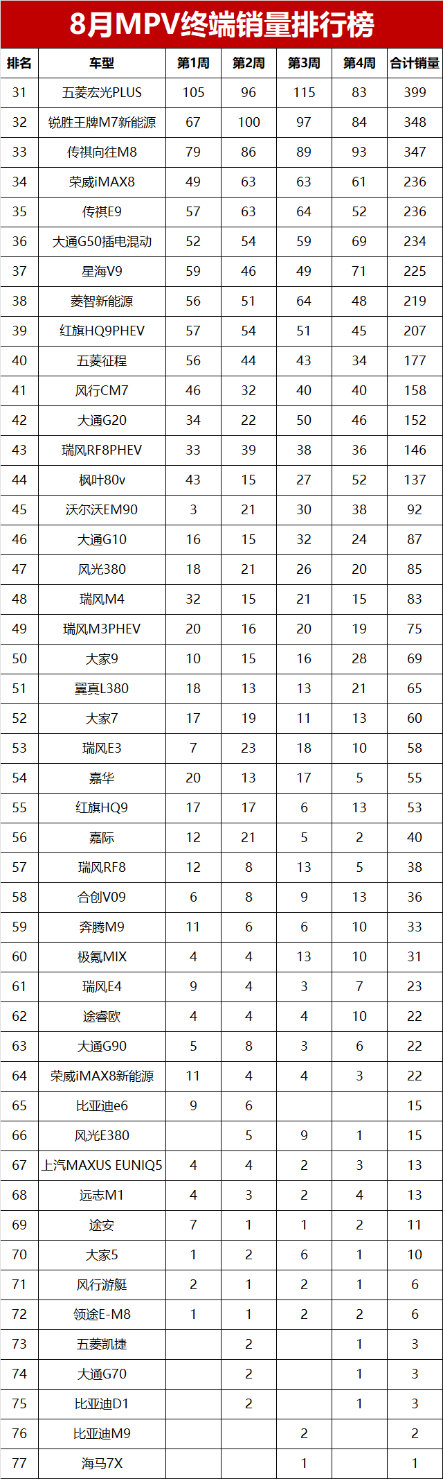 竞争白热化！8月MPV终端销量榜，赛那/岚图梦想家领跑，传祺M8第7