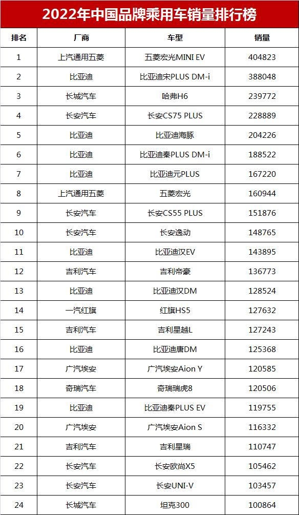 2022年中国品牌乘用车销量排名：哈弗H6第3，帝豪第12，冠军呢？