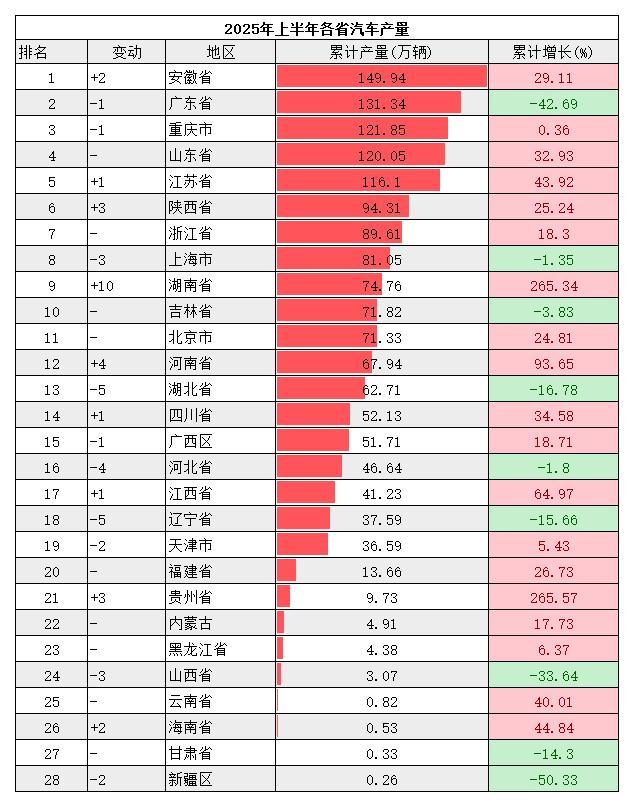 中国汽车第一大省“换人了”：半年生产150万辆，反超广东、重庆