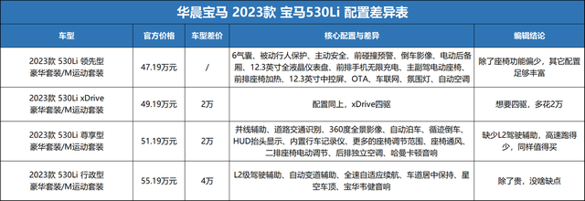 新款宝马530Li上市，领先型够用/豪华型完美，值得多花4万吗？