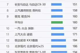 买SUV先等等！不妨看完SUV各个级别的质量排行榜，再做决定也不迟图片