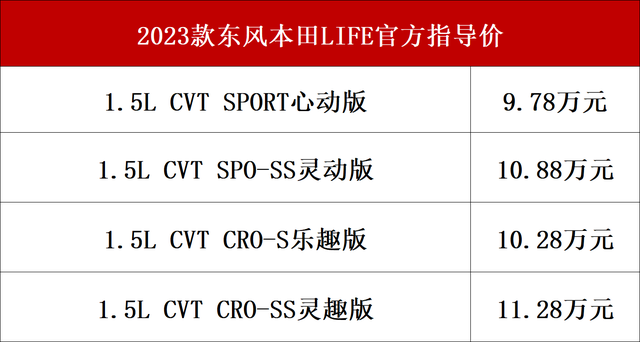 售价9.78万元起，2023款东风本田LIFE上市，发动机功率/扭矩降低