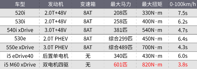 全新一代宝马5系发布！销量稳了？