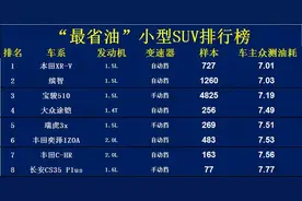 家用SUV别乱选！公认“省油”的27款车型：本田CR-V、瑞虎8上榜！图片