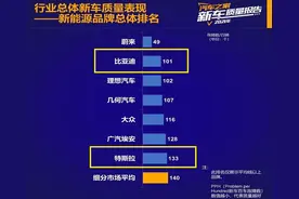 买新能源汽车要慎重！质量最可靠的七大品牌：比亚迪、大众前五！图片