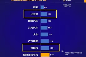 买新能源汽车要慎重！质量最可靠的七大品牌：比亚迪、大众前五！图片