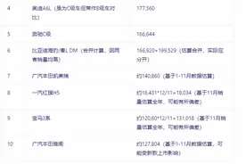 来了！24年B级轿车销量排行，国产仅上榜一家，剩下全是合资图片