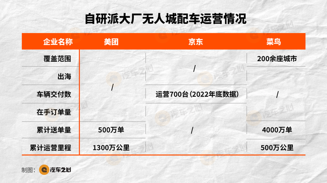 1 万台，无人城配规模之战打响了