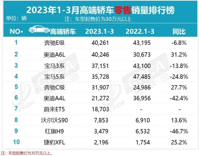 Q1高端轿车销量榜：奔驰E级夺冠，奥迪A4L、宝马5系等半数车下滑