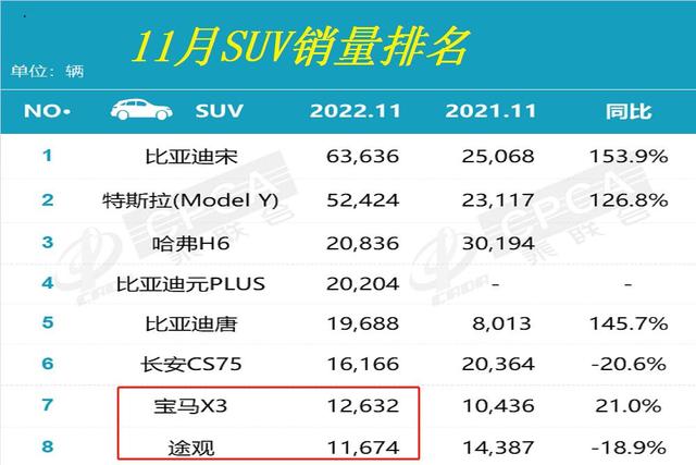 11月SUV销量排名正式公布：宋卫冕，哈弗H6季军，CR-V逍客未破万