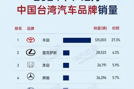 2024年台湾省汽车销量排行出炉，丰田一家独大，名爵进前十图片