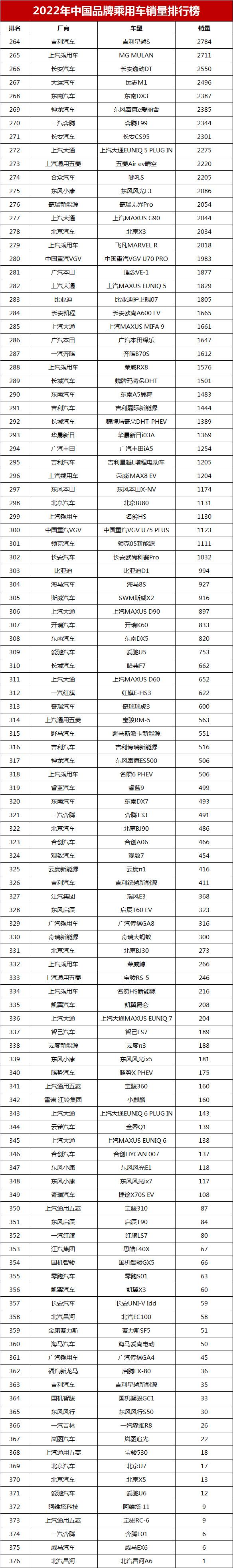 2022年中国品牌乘用车销量排名：哈弗H6第3，帝豪第12，冠军呢？