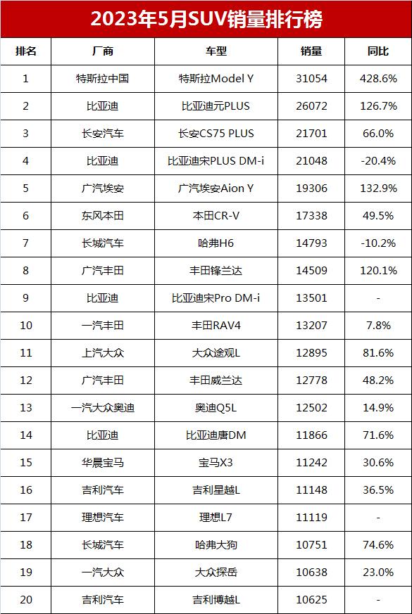 5月汽车销量排行榜，SUV销量二十强榜单，比亚迪丢失冠军