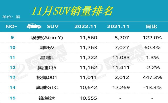 11月SUV销量排名正式公布：宋卫冕，哈弗H6季军，CR-V逍客未破万
