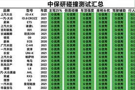 买车需慎重！最新中保研碰撞成绩榜单：帕萨特第12，汉EV思域上榜图片
