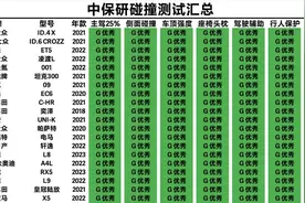 买车需慎重！最新中保研碰撞成绩榜单：帕萨特第12，汉EV思域上榜图片