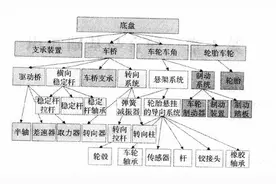 【科普】汽车底盘基础构造及动力总成图片