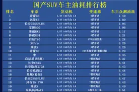 最新国产SUV油耗排名出炉：1-57名，瑞虎7前十，长安CS75低于9L！图片