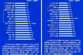 别乱买！最新国产SUV质量榜：瑞虎5x博越前十，CS55、哈弗H6上榜图片