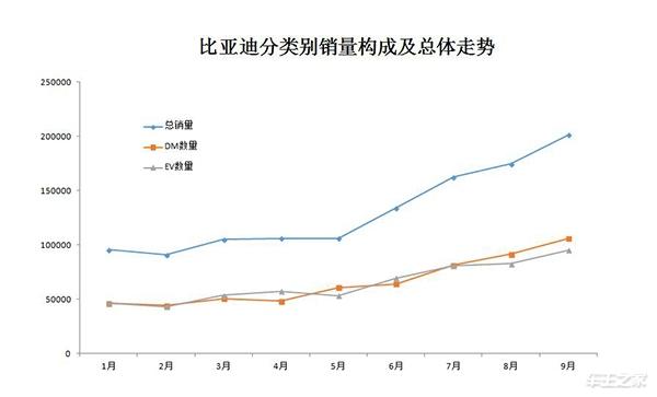 比燃油时代的大众统治力还强！新能源销量前十比亚迪占七席