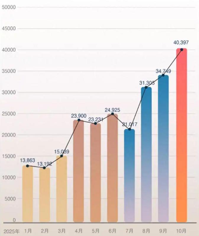 蔚来乐道L90性价比分析_蔚来销量突破4万_蔚来