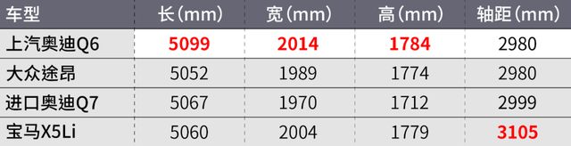 奥迪Q6正式亮相！比Q7便宜10多万！