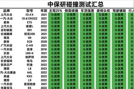 官宣！中保研汽车碰撞成绩最新排名：1-112名，你的车排名第几？图片