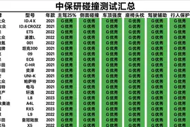 官宣！中保研汽车碰撞成绩最新排名：1-112名，你的车排名第几？图片