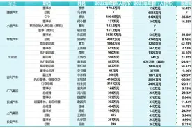 车企打工人年薪：理想CFO超6400万，安聪慧跌至2891万，央企最惨图片