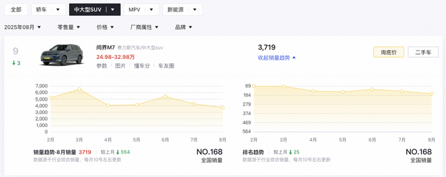 全新问界M7售27.98万元起